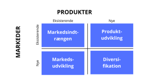 Forklaring på Ansoffs Vækstmatrice