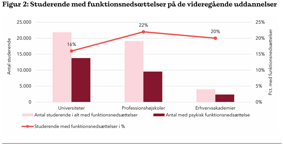 Fire timer om ugen kan blive afgørende for dagpengeretten – DM peger på udsatte studerende
